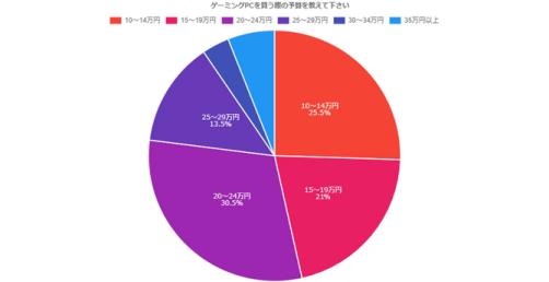 日媒玩家游戏电脑调查 联想位列品牌认可度第三