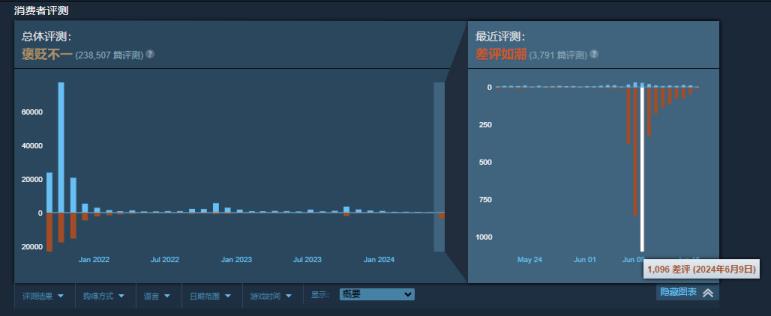 亚马逊MMO新世界重新发布引PC玩家不满 在Steam上遭到差评轰炸