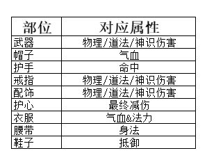 弑神斩仙养成系统一览