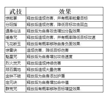 弑神斩仙养成系统一览