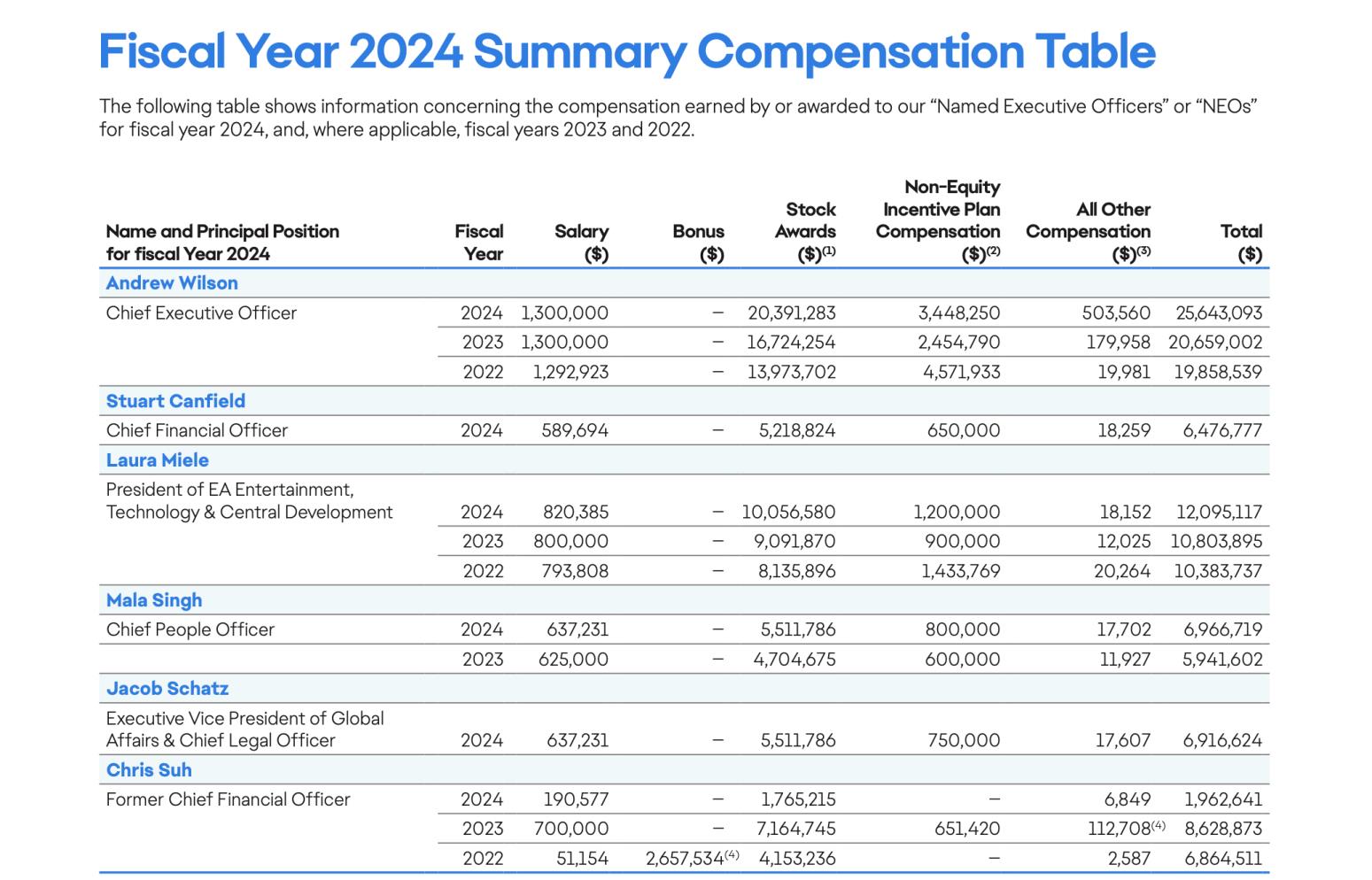 EA公开2024财年高管薪酬：CEO最多 2560万美元