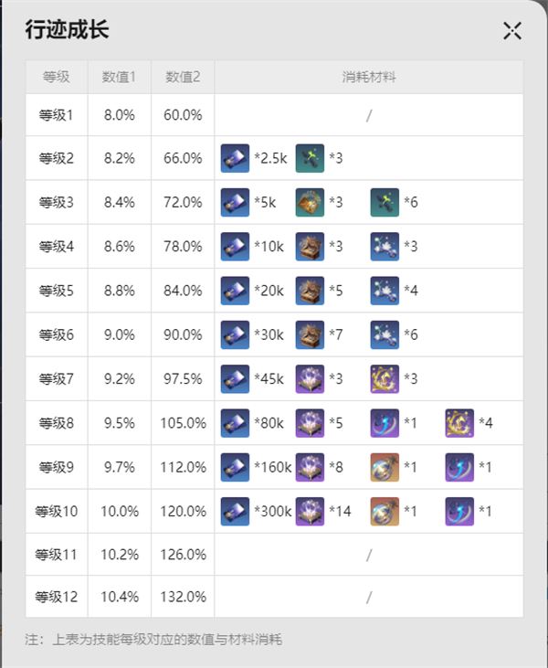 崩坏：星穹铁道阮梅材料汇总