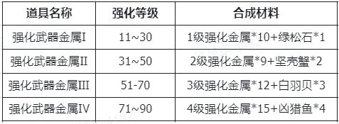 仙境传说RO：新启航装备强化系统攻略