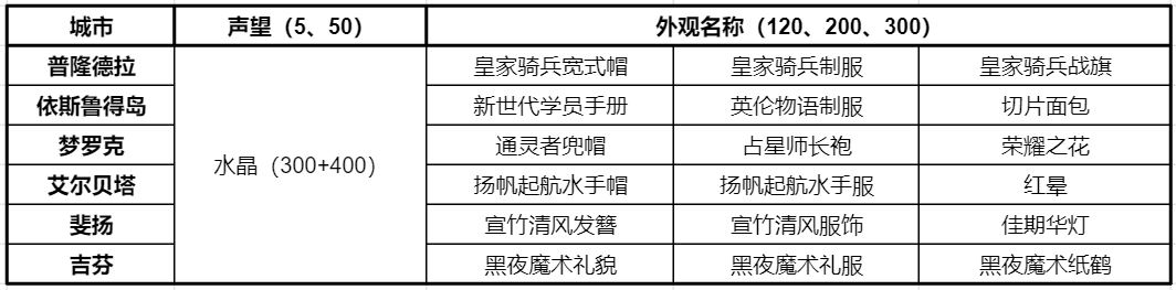 仙境传说RO：新启航委托板任务攻略