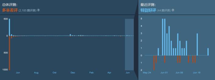 红霞岛最终更新受好玩家评 前总监：让我颇受鼓舞