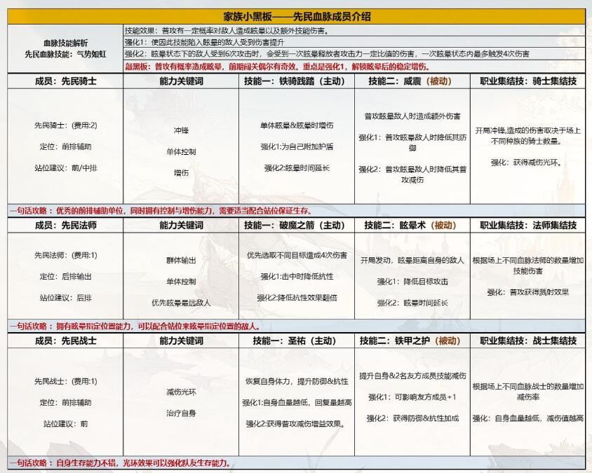 不朽家族先民法师技能布阵技巧分享