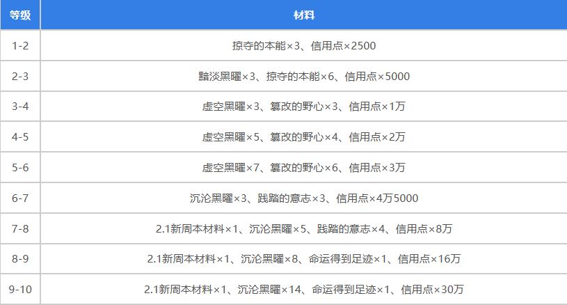 崩坏：星穹铁道黄泉突破材料一览