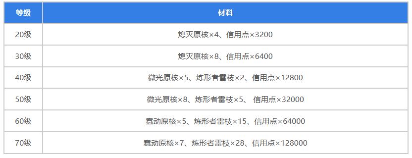 崩坏：星穹铁道黄泉突破材料一览