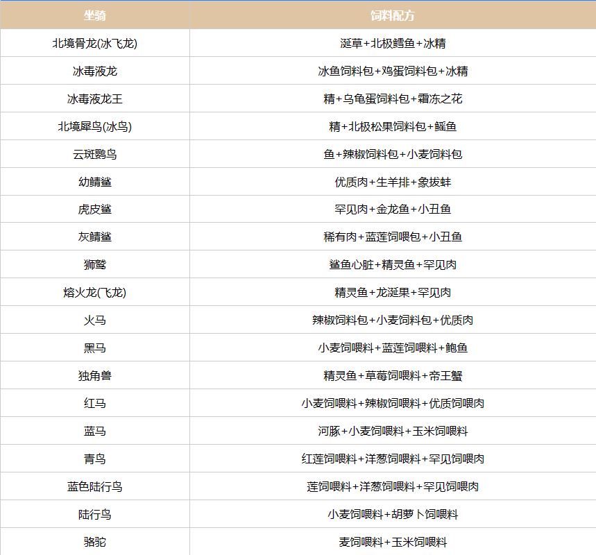 创造吧我们的星球坐骑饲料配方大全