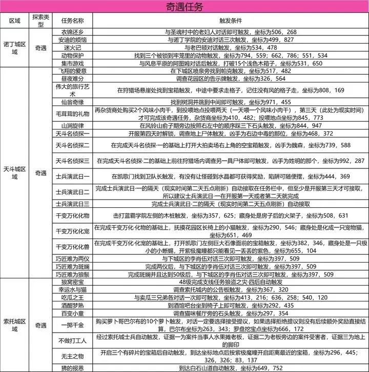 斗罗大陆：史莱克学院奇遇任务攻略大全