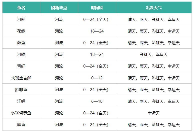 心动小镇鱼类刷新点出没天气汇总