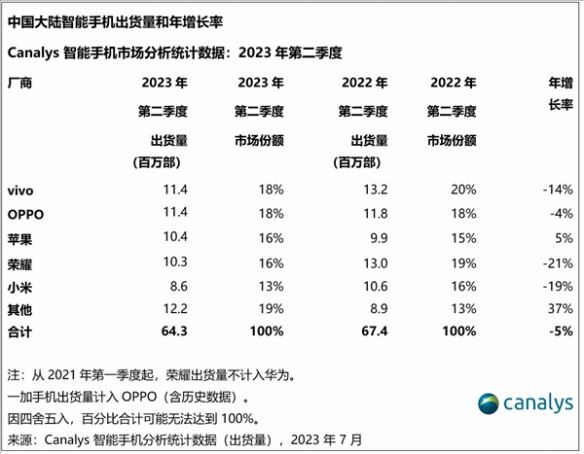 你还买得起吗？中国手机均价已超3200元！国产越卖越贵