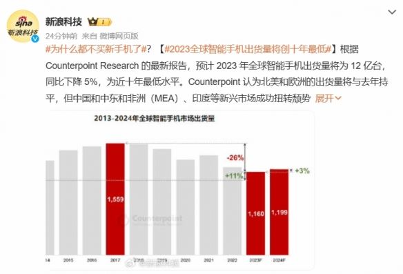 为什么不买手机了？2023全球手机出货量将为十年最低