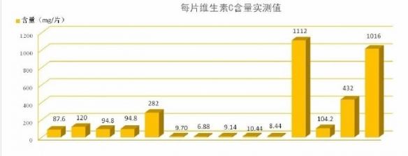 维C泡腾片成分差异非常明显：效果不如多吃蔬菜水果！